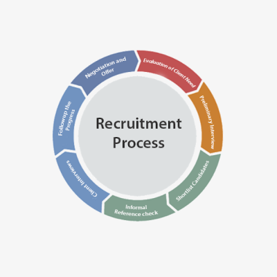 Recruitment - IT (Information Technology)